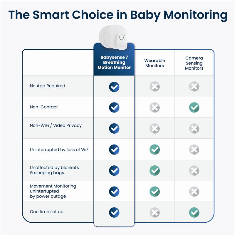 Babysense 7 – Baby Monitor with Real Time No Breathing & Irregularity Alerts for Safe Sleep